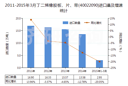 2011-2015年3月丁二烯橡膠板、片、帶(40022090)進(jìn)口量及增速統(tǒng)計(jì)